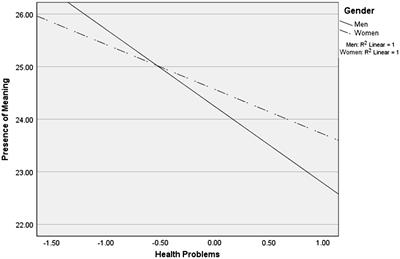 Presence of Meaning in Life in Older Men and Women: The Role of Dimensions of Frailty and Social Support